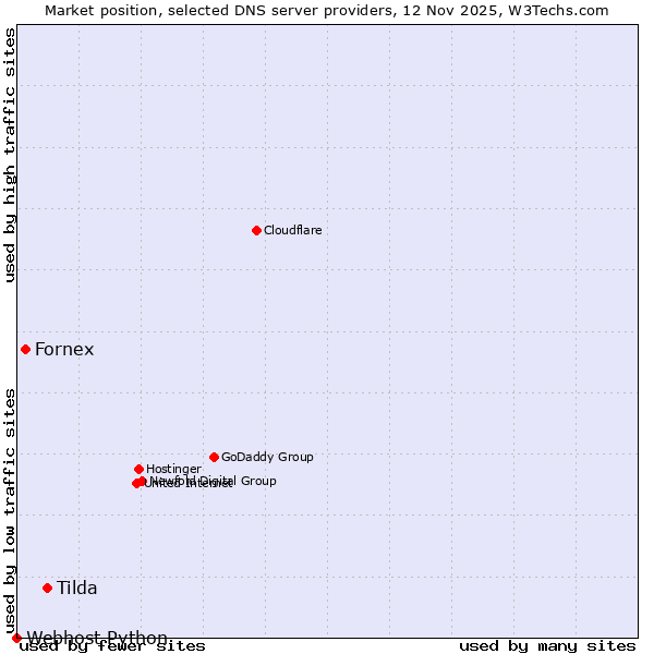Market position of Tilda vs. Fornex vs. Webhost Python
