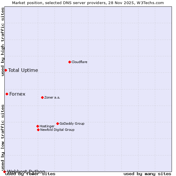 Market position of Fornex vs. Total Uptime vs. Webhost Python