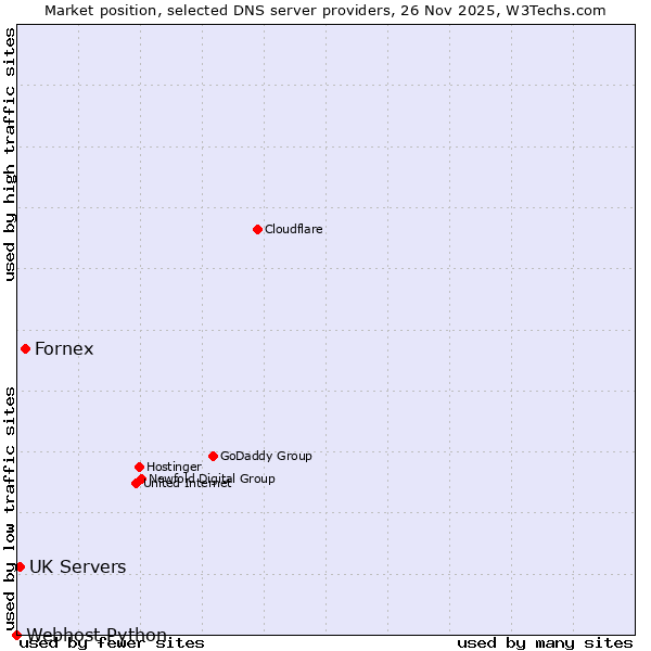 Market position of Fornex vs. UK Servers vs. Webhost Python
