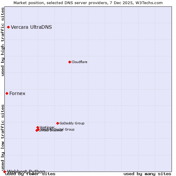 Market position of Vercara UltraDNS vs. Fornex vs. Webhost Python