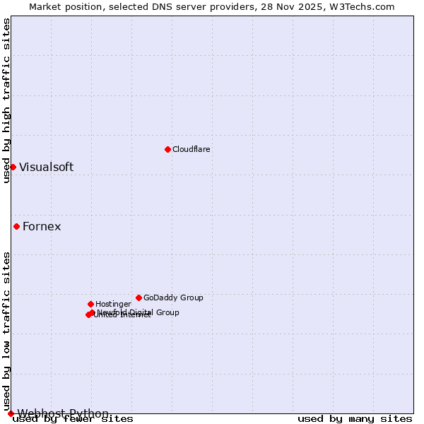 Market position of Fornex vs. Visualsoft vs. Webhost Python