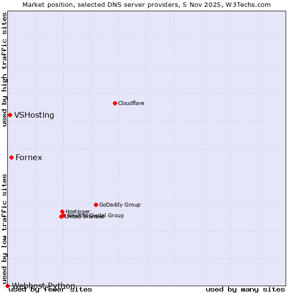 Market position of Fornex vs. VSHosting vs. Webhost Python