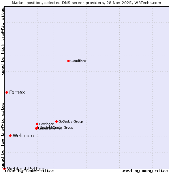 Market position of Web.com vs. Fornex vs. Webhost Python