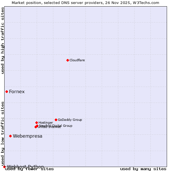 Market position of Webempresa vs. Fornex vs. Webhost Python