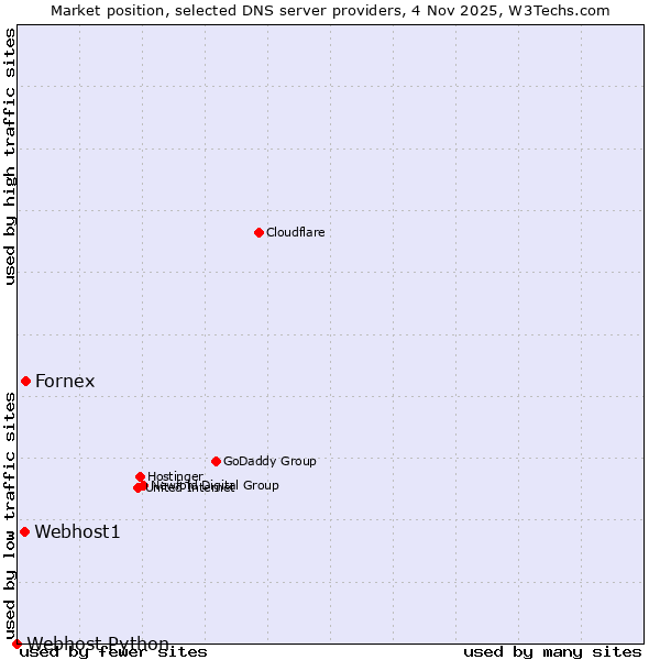 Market position of Fornex vs. Webhost1 vs. Webhost Python
