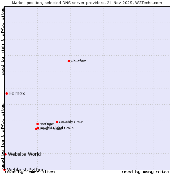 Market position of Fornex vs. Website World vs. Webhost Python