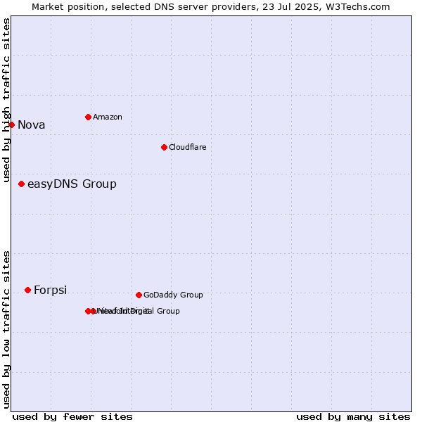 Market position of Forpsi vs. easyDNS Group vs. Nova