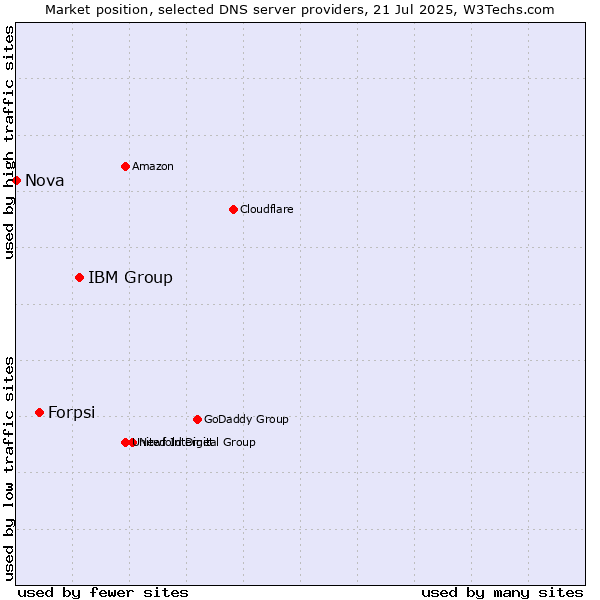 Market position of IBM Group vs. Forpsi vs. Nova