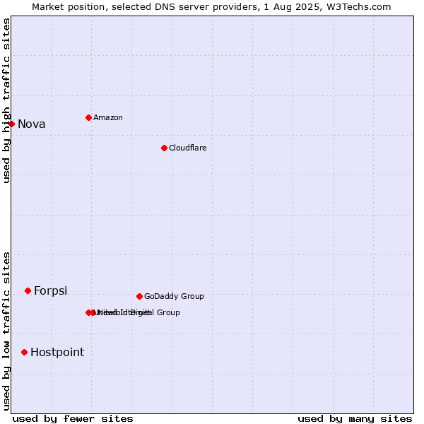 Market position of Forpsi vs. Hostpoint vs. Nova