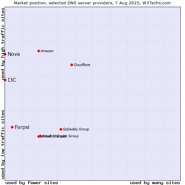 Market position of Forpsi vs. I3C vs. Nova