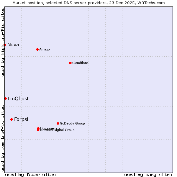 Market position of Forpsi vs. LinQhost vs. Nova