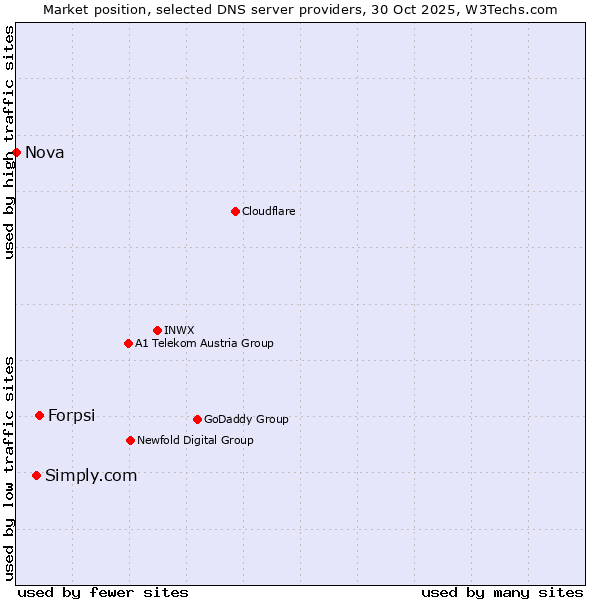 Market position of Forpsi vs. Simply.com vs. Nova