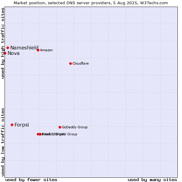 Market position of Forpsi vs. Nameshield vs. Nova