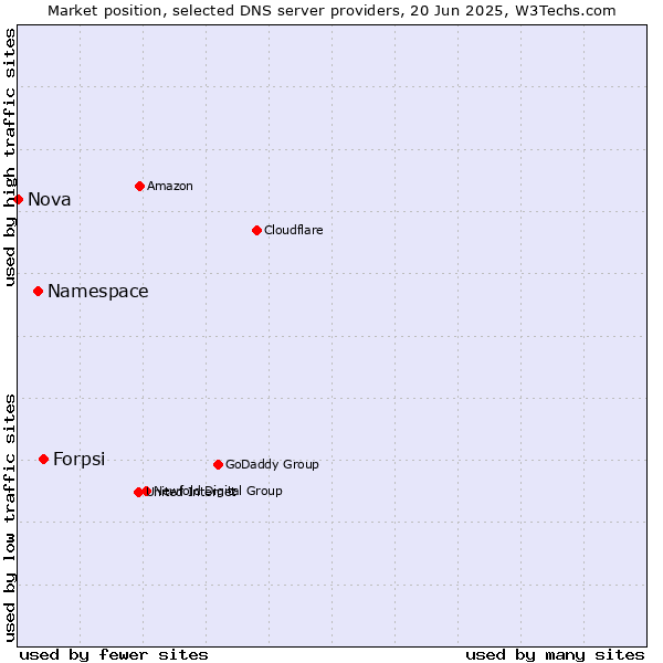Market position of Forpsi vs. Namespace vs. Nova