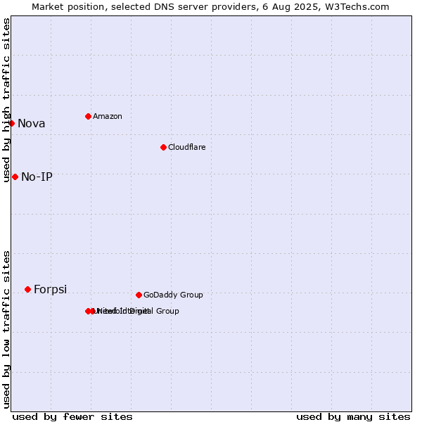 Market position of Forpsi vs. No-IP vs. Nova