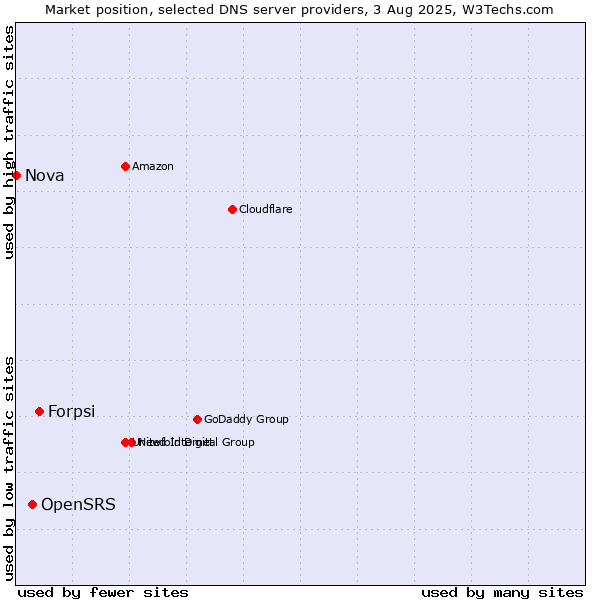 Market position of Forpsi vs. OpenSRS vs. Nova