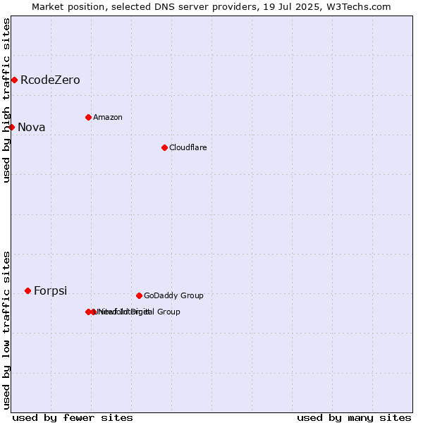 Market position of Forpsi vs. RcodeZero vs. Nova