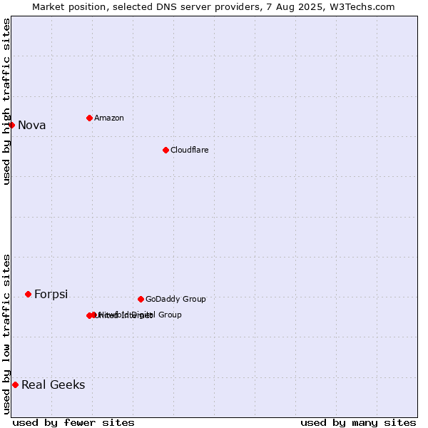 Market position of Forpsi vs. Real Geeks vs. Nova