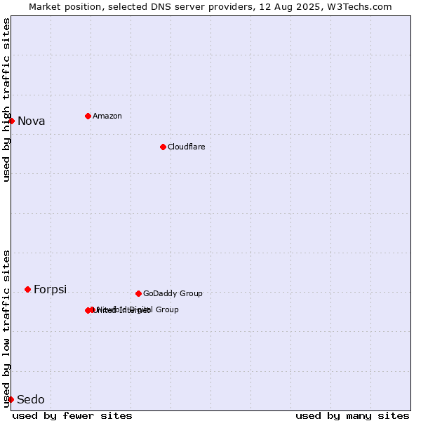 Market position of Forpsi vs. Nova vs. Sedo