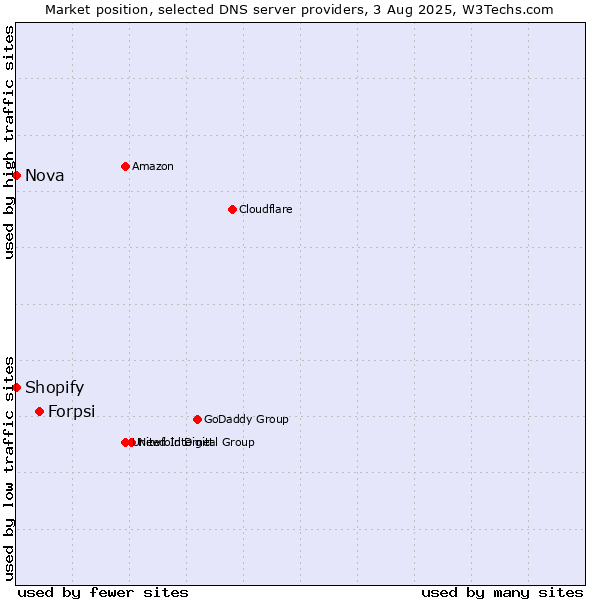 Market position of Forpsi vs. Shopify vs. Nova