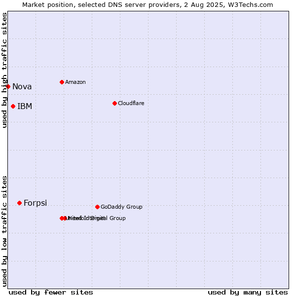 Market position of Forpsi vs. IBM vs. Nova