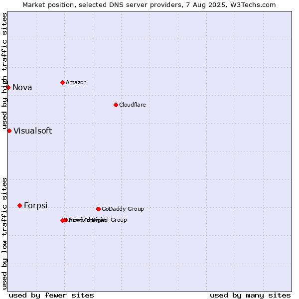 Market position of Forpsi vs. Visualsoft vs. Nova