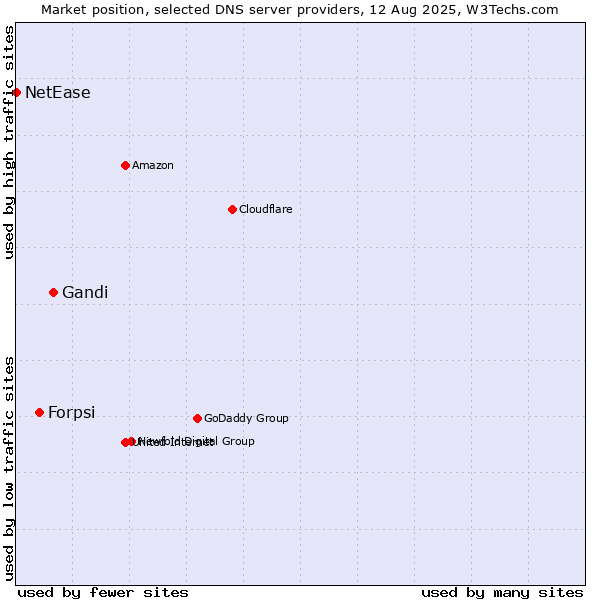 Market position of Gandi vs. Forpsi vs. NetEase