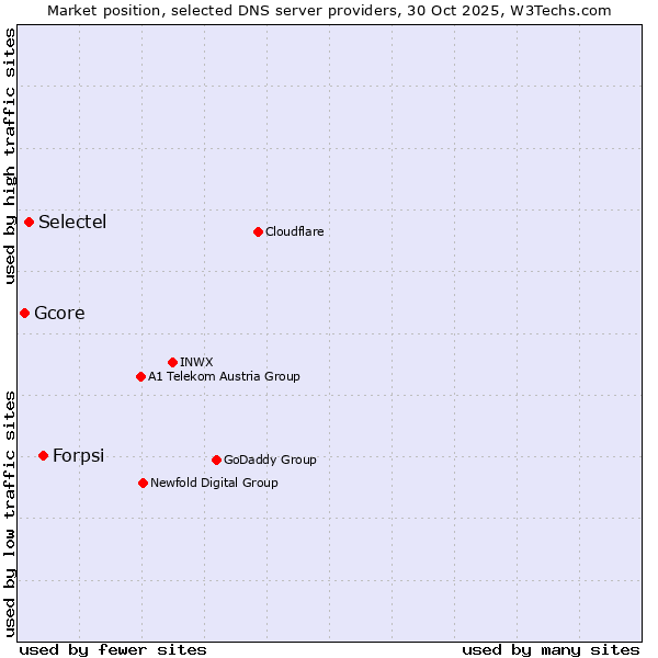 Market position of Forpsi vs. Selectel vs. Gcore