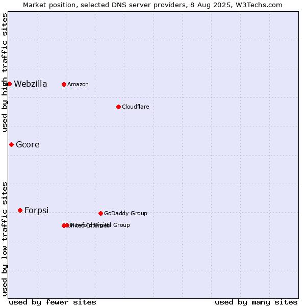 Market position of Forpsi vs. Gcore vs. Webzilla