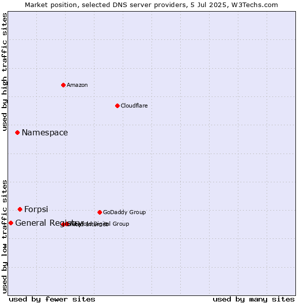 Market position of Forpsi vs. Namespace vs. General Registry