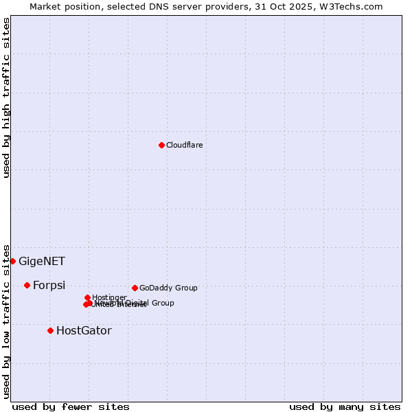 Market position of HostGator vs. Forpsi vs. GigeNET