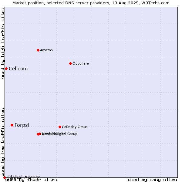 Market position of Forpsi vs. Cellcom vs. Global Access