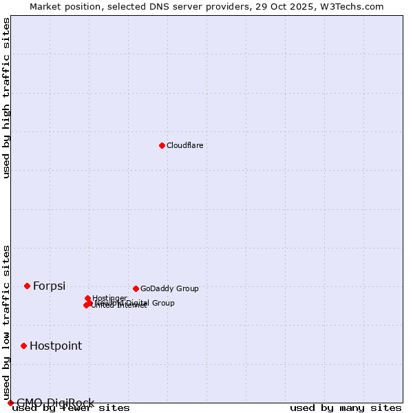 Market position of Forpsi vs. Hostpoint vs. GMO DigiRock