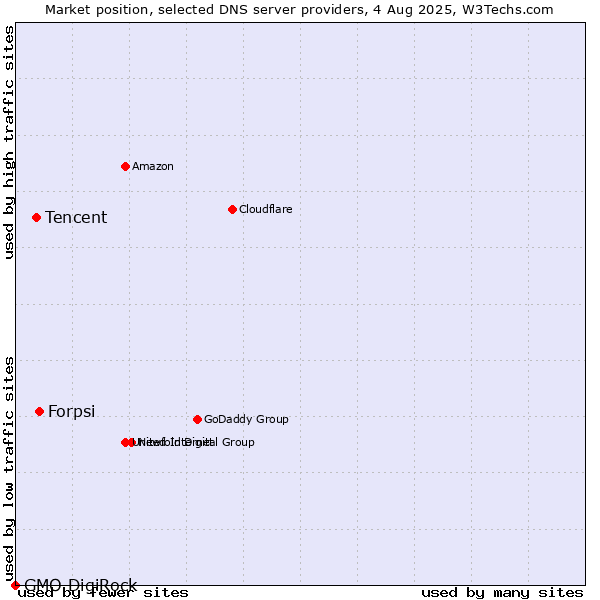 Market position of Forpsi vs. Tencent vs. GMO DigiRock