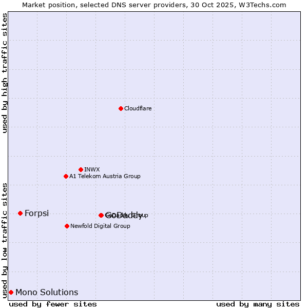 Market position of GoDaddy vs. Forpsi vs. Mono Solutions