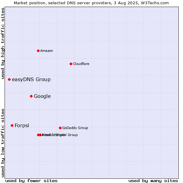 Market position of Google vs. Forpsi vs. easyDNS Group