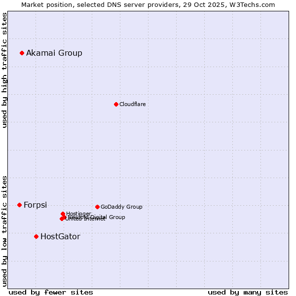 Market position of HostGator vs. Akamai Group vs. Forpsi