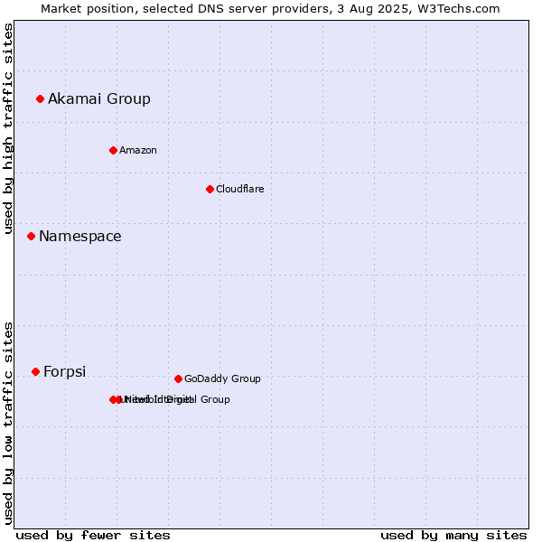 Market position of Akamai Group vs. Forpsi vs. Namespace