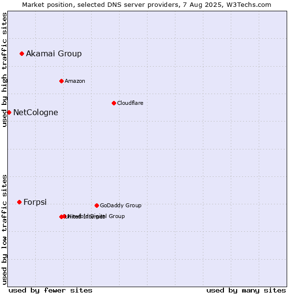 Market position of Akamai Group vs. Forpsi vs. NetCologne