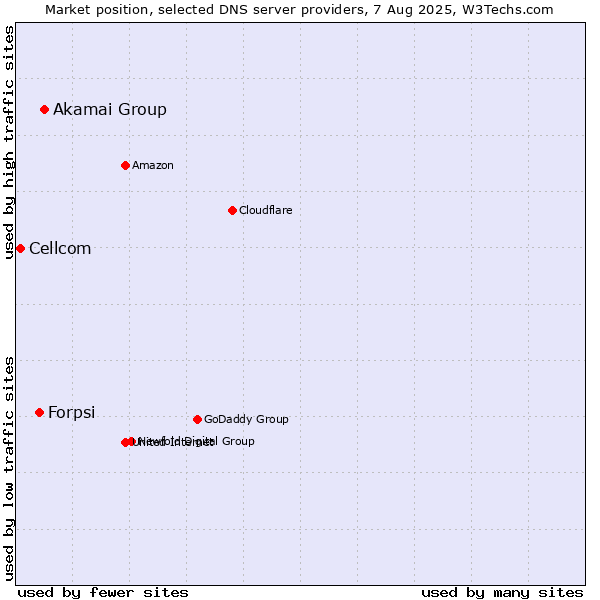 Market position of Akamai Group vs. Forpsi vs. Cellcom
