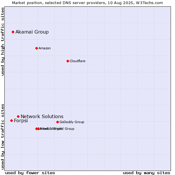 Market position of Network Solutions vs. Akamai Group vs. Forpsi