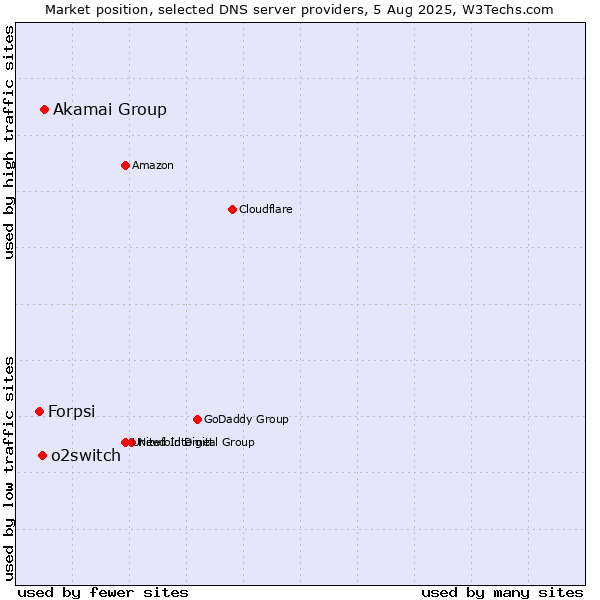 Market position of Akamai Group vs. o2switch vs. Forpsi