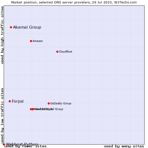 Market position of Akamai Group vs. Forpsi vs. Webhost Python