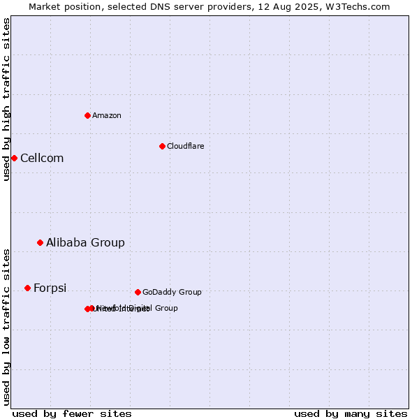 Market position of Alibaba Group vs. Forpsi vs. Cellcom