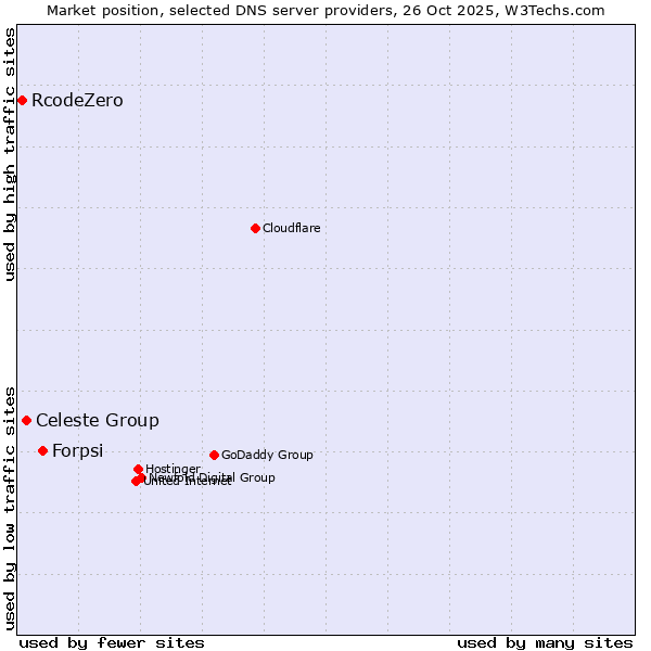 Market position of Forpsi vs. Celeste Group vs. RcodeZero