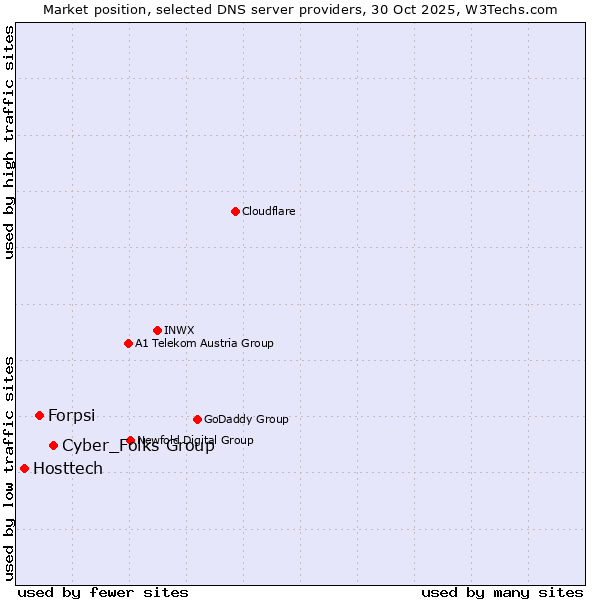 Market position of Cyber_Folks Group vs. Forpsi vs. Hosttech