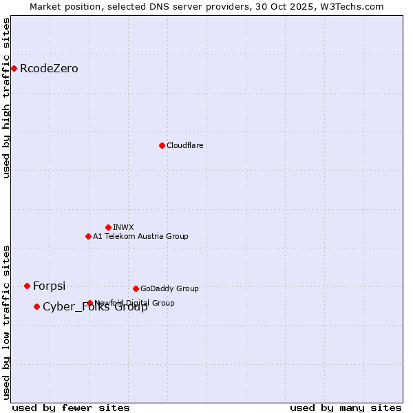 Market position of Cyber_Folks Group vs. Forpsi vs. RcodeZero
