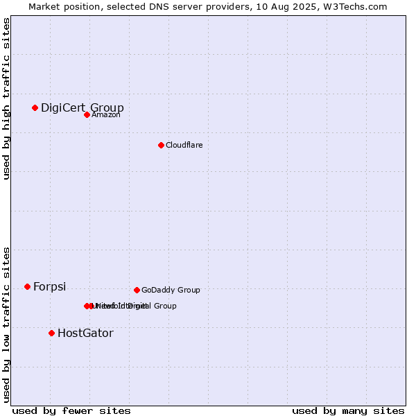 Market position of HostGator vs. DigiCert Group vs. Forpsi