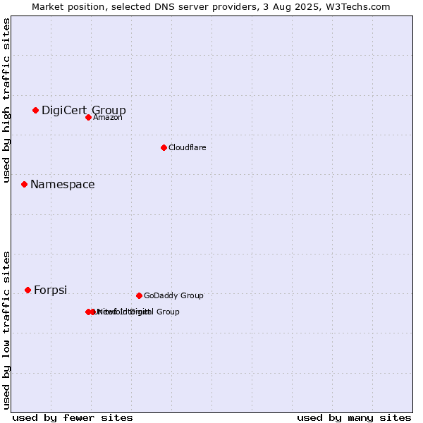 Market position of DigiCert Group vs. Forpsi vs. Namespace