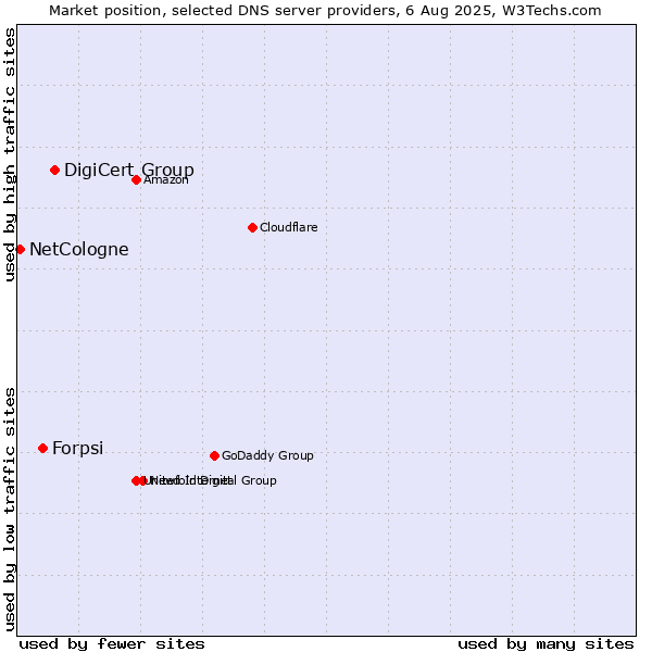 Market position of DigiCert Group vs. Forpsi vs. NetCologne
